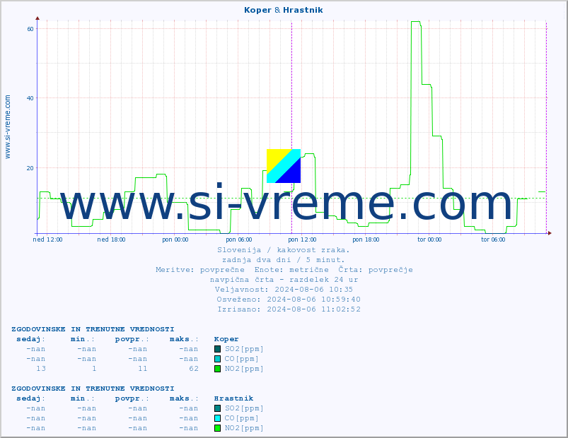 POVPREČJE :: Koper & Hrastnik :: SO2 | CO | O3 | NO2 :: zadnja dva dni / 5 minut.