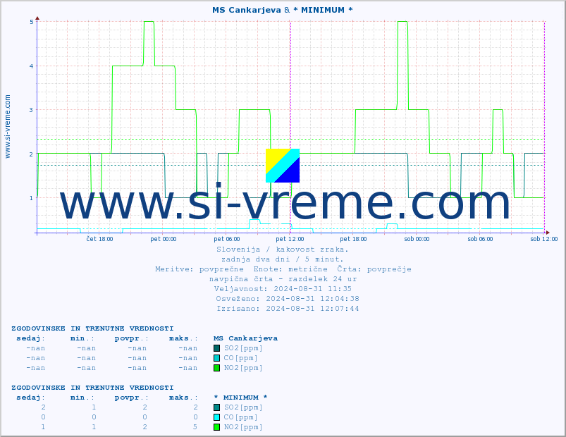 POVPREČJE :: MS Cankarjeva & * MINIMUM * :: SO2 | CO | O3 | NO2 :: zadnja dva dni / 5 minut.