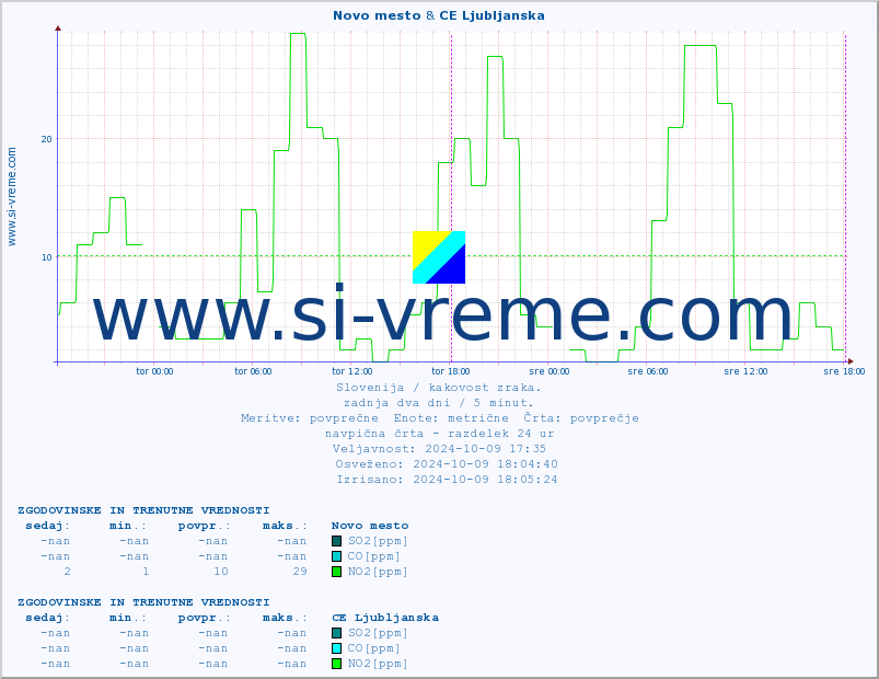 POVPREČJE :: Novo mesto & CE Ljubljanska :: SO2 | CO | O3 | NO2 :: zadnja dva dni / 5 minut.