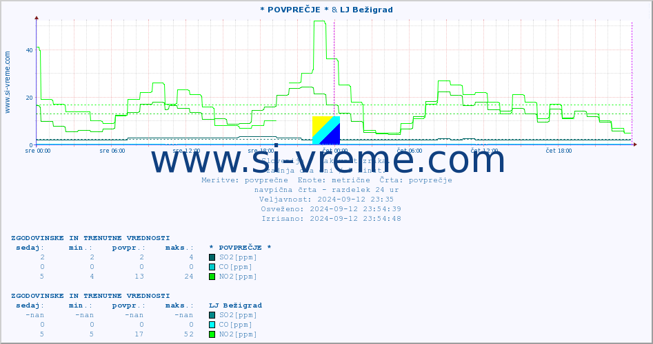 POVPREČJE :: * POVPREČJE * & LJ Bežigrad :: SO2 | CO | O3 | NO2 :: zadnja dva dni / 5 minut.