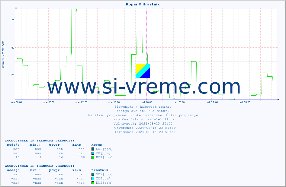 POVPREČJE :: Koper & Hrastnik :: SO2 | CO | O3 | NO2 :: zadnja dva dni / 5 minut.