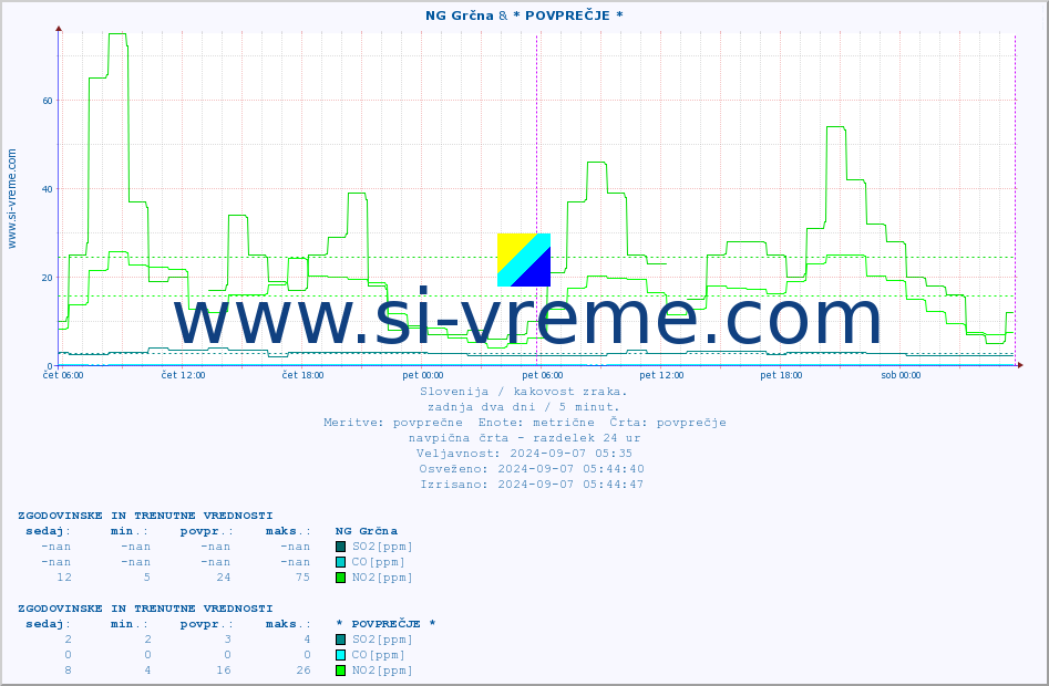 POVPREČJE :: NG Grčna & * POVPREČJE * :: SO2 | CO | O3 | NO2 :: zadnja dva dni / 5 minut.