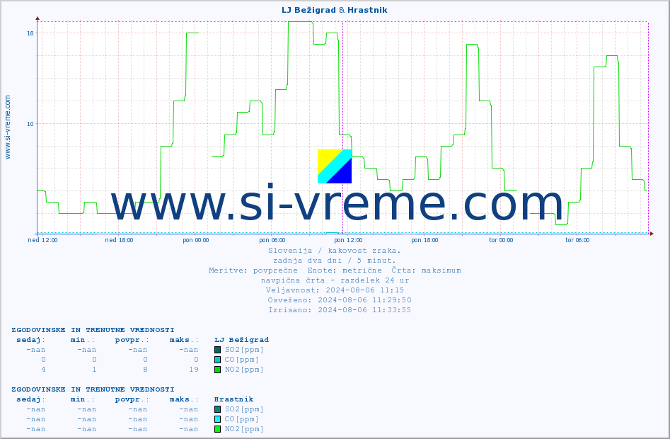 POVPREČJE :: LJ Bežigrad & Hrastnik :: SO2 | CO | O3 | NO2 :: zadnja dva dni / 5 minut.