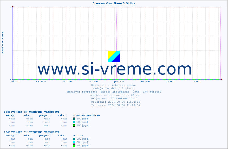 POVPREČJE :: Črna na Koroškem & Otlica :: SO2 | CO | O3 | NO2 :: zadnja dva dni / 5 minut.