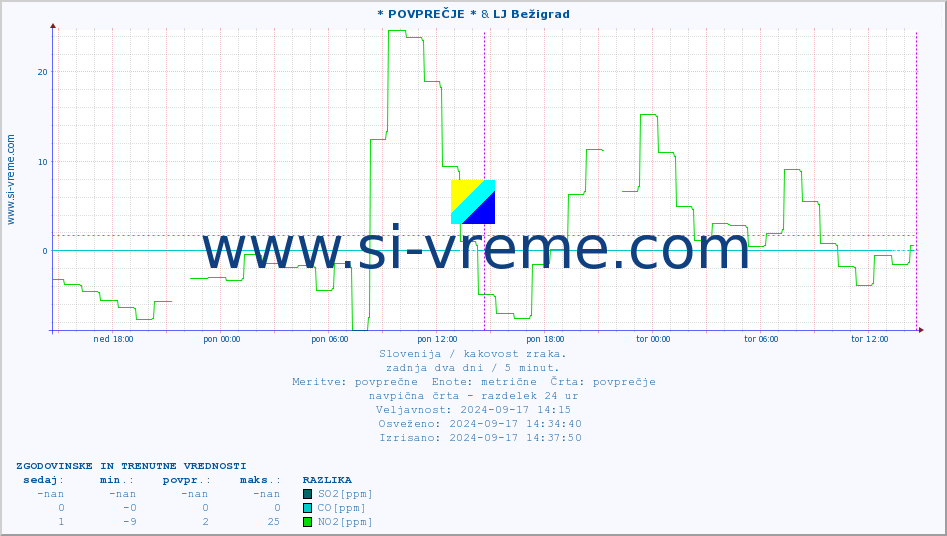 POVPREČJE :: * POVPREČJE * & LJ Bežigrad :: SO2 | CO | O3 | NO2 :: zadnja dva dni / 5 minut.