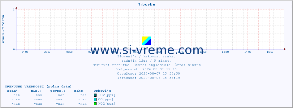 POVPREČJE :: Trbovlje :: SO2 | CO | O3 | NO2 :: zadnji dan / 5 minut.