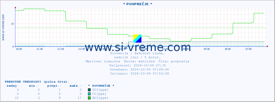 POVPREČJE :: * POVPREČJE * :: SO2 | CO | O3 | NO2 :: zadnji dan / 5 minut.