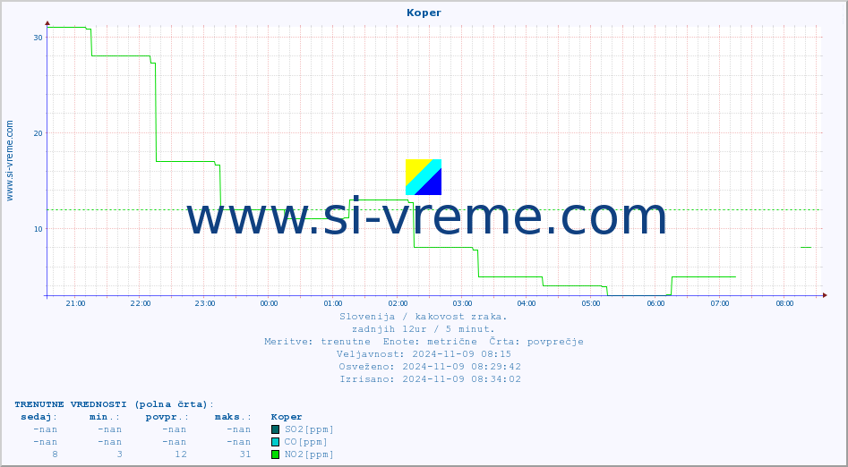 POVPREČJE :: Koper :: SO2 | CO | O3 | NO2 :: zadnji dan / 5 minut.