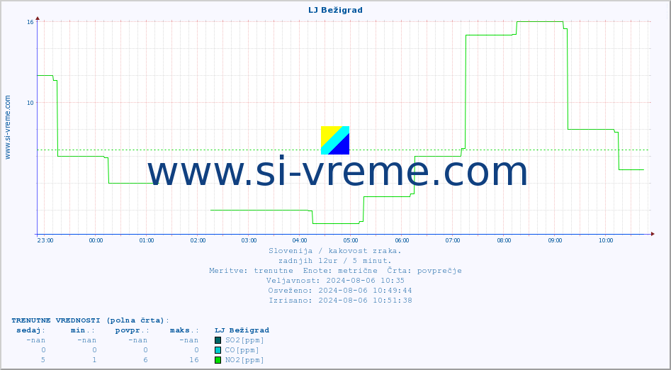 POVPREČJE :: LJ Bežigrad :: SO2 | CO | O3 | NO2 :: zadnji dan / 5 minut.
