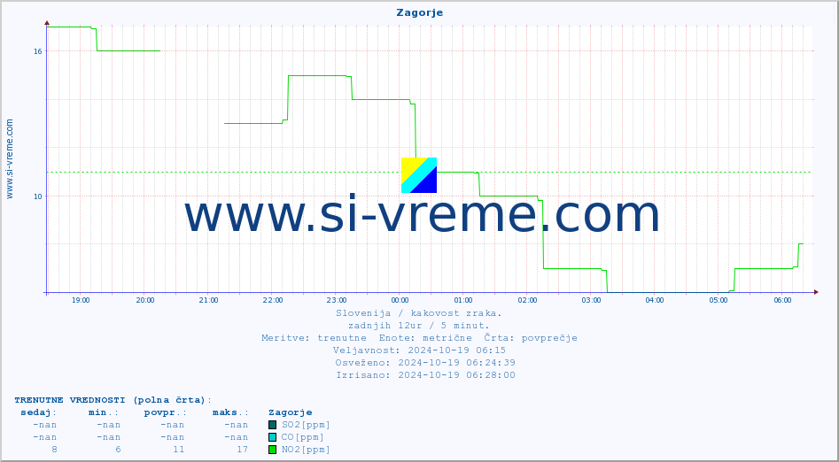 POVPREČJE :: Zagorje :: SO2 | CO | O3 | NO2 :: zadnji dan / 5 minut.