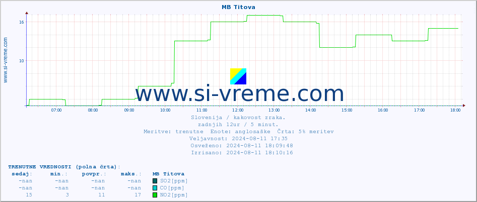 POVPREČJE :: MB Titova :: SO2 | CO | O3 | NO2 :: zadnji dan / 5 minut.