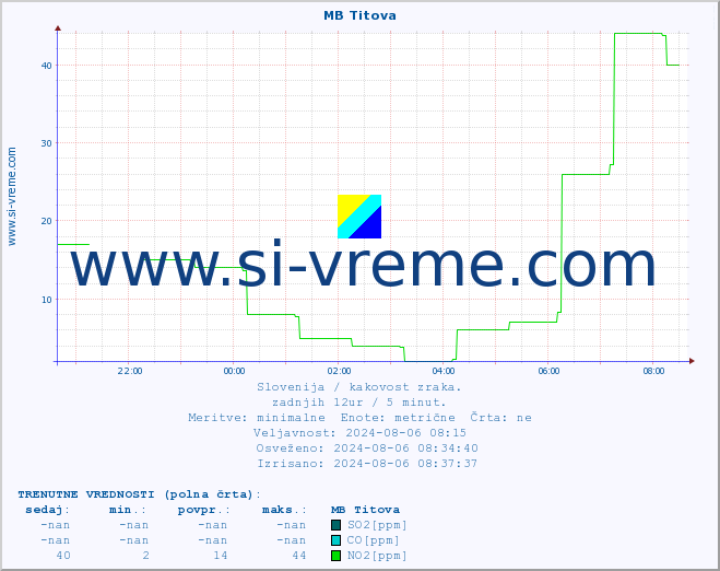 POVPREČJE :: MB Titova :: SO2 | CO | O3 | NO2 :: zadnji dan / 5 minut.