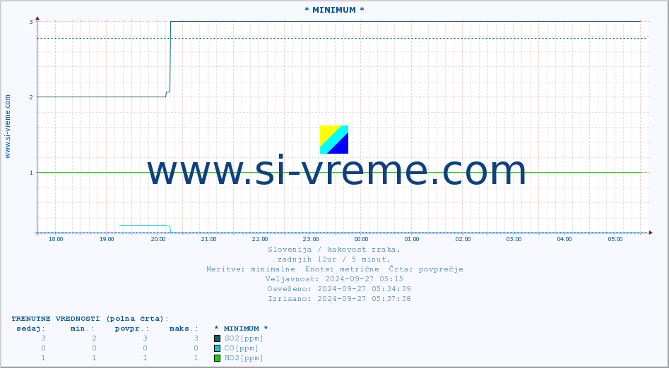 POVPREČJE :: * MINIMUM * :: SO2 | CO | O3 | NO2 :: zadnji dan / 5 minut.