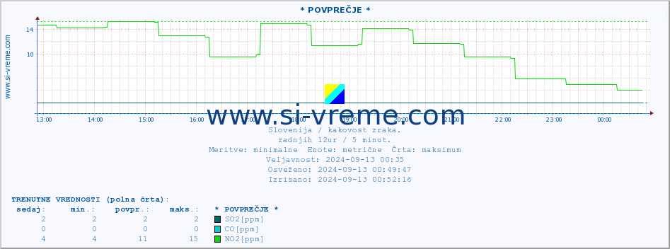 POVPREČJE :: * POVPREČJE * :: SO2 | CO | O3 | NO2 :: zadnji dan / 5 minut.