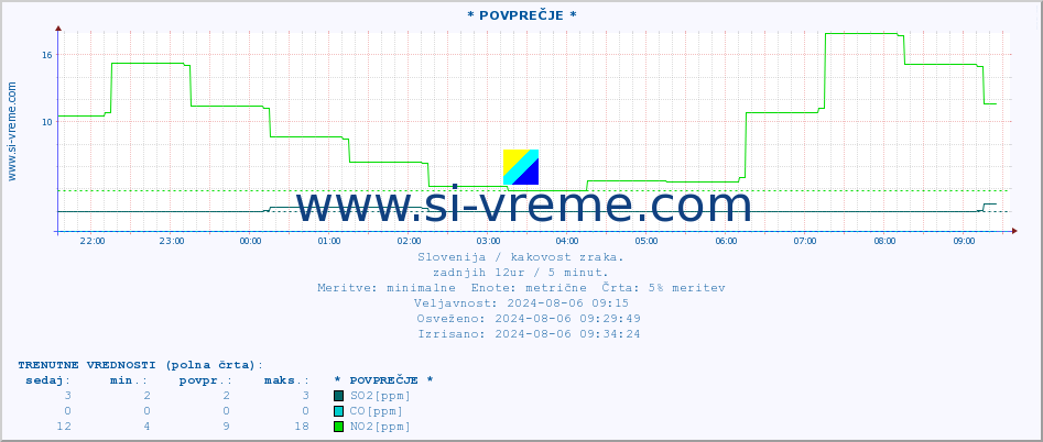 POVPREČJE :: * POVPREČJE * :: SO2 | CO | O3 | NO2 :: zadnji dan / 5 minut.