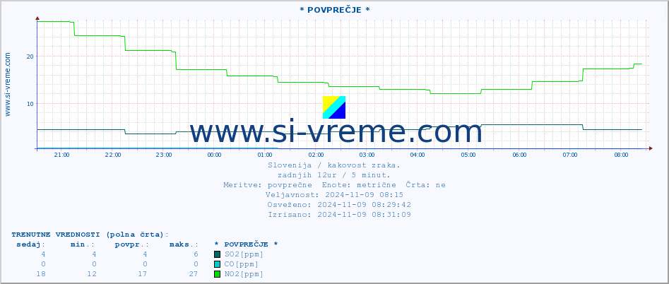 POVPREČJE :: * POVPREČJE * :: SO2 | CO | O3 | NO2 :: zadnji dan / 5 minut.