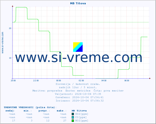 POVPREČJE :: MB Titova :: SO2 | CO | O3 | NO2 :: zadnji dan / 5 minut.