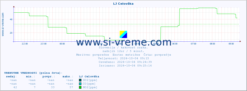 POVPREČJE :: LJ Celovška :: SO2 | CO | O3 | NO2 :: zadnji dan / 5 minut.