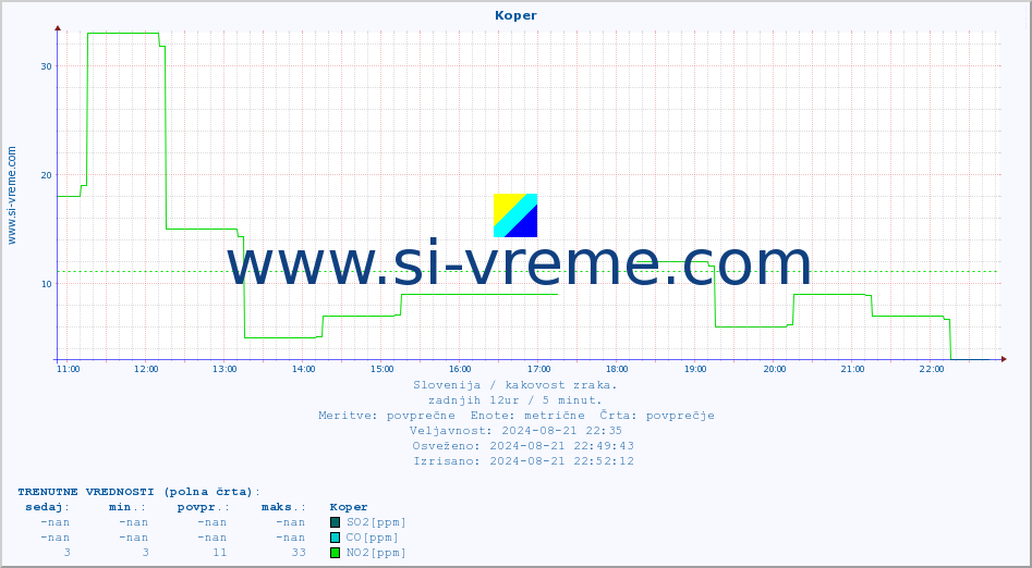 POVPREČJE :: Koper :: SO2 | CO | O3 | NO2 :: zadnji dan / 5 minut.