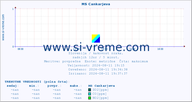 POVPREČJE :: MS Cankarjeva :: SO2 | CO | O3 | NO2 :: zadnji dan / 5 minut.