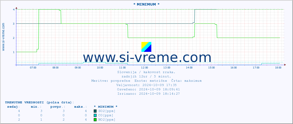 POVPREČJE :: * MINIMUM * :: SO2 | CO | O3 | NO2 :: zadnji dan / 5 minut.