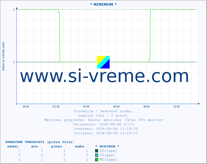 POVPREČJE :: * MINIMUM * :: SO2 | CO | O3 | NO2 :: zadnji dan / 5 minut.