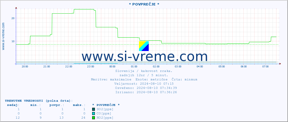 POVPREČJE :: * POVPREČJE * :: SO2 | CO | O3 | NO2 :: zadnji dan / 5 minut.