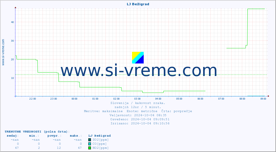 POVPREČJE :: LJ Bežigrad :: SO2 | CO | O3 | NO2 :: zadnji dan / 5 minut.