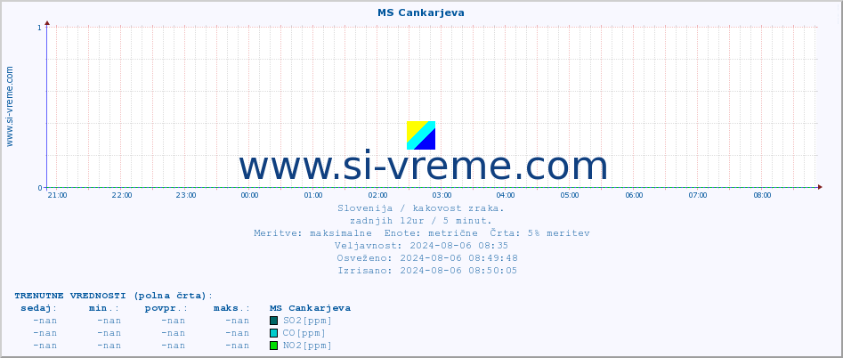 POVPREČJE :: MS Cankarjeva :: SO2 | CO | O3 | NO2 :: zadnji dan / 5 minut.