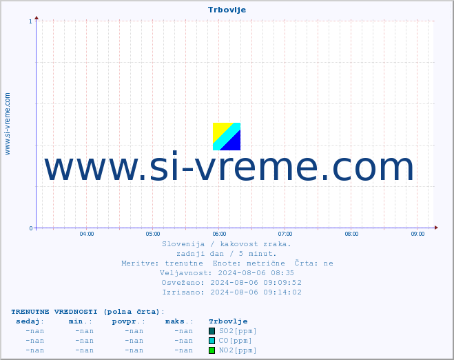 POVPREČJE :: Trbovlje :: SO2 | CO | O3 | NO2 :: zadnji dan / 5 minut.
