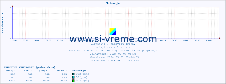 POVPREČJE :: Trbovlje :: SO2 | CO | O3 | NO2 :: zadnji dan / 5 minut.