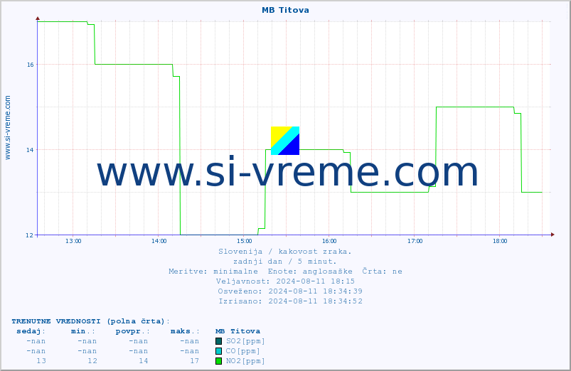 POVPREČJE :: MB Titova :: SO2 | CO | O3 | NO2 :: zadnji dan / 5 minut.