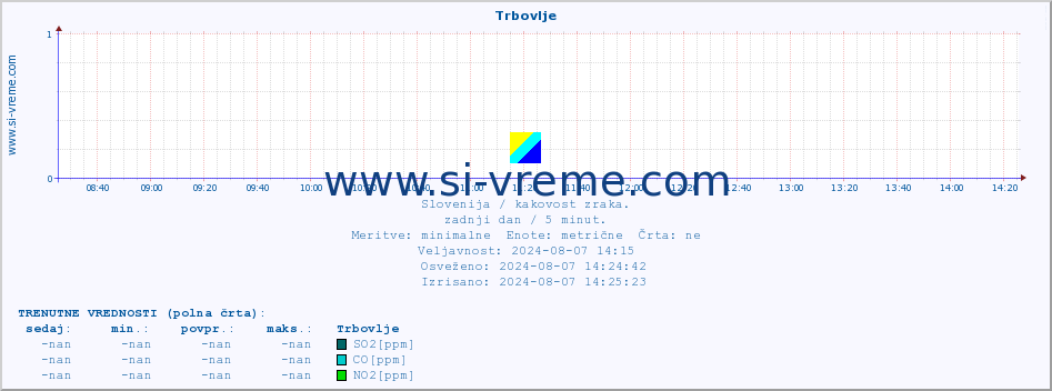 POVPREČJE :: Trbovlje :: SO2 | CO | O3 | NO2 :: zadnji dan / 5 minut.