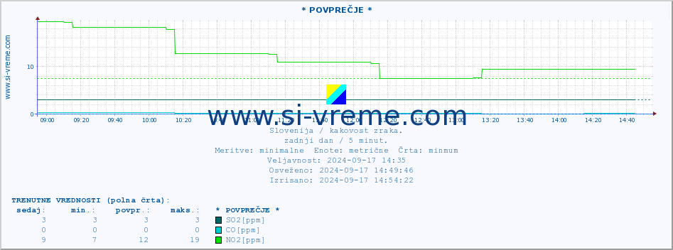 POVPREČJE :: * POVPREČJE * :: SO2 | CO | O3 | NO2 :: zadnji dan / 5 minut.