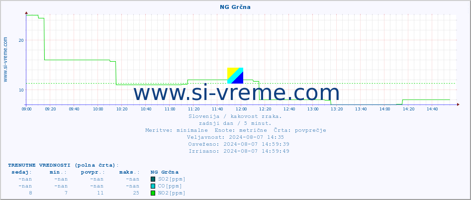 POVPREČJE :: NG Grčna :: SO2 | CO | O3 | NO2 :: zadnji dan / 5 minut.