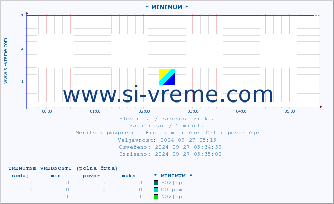 POVPREČJE :: * MINIMUM * :: SO2 | CO | O3 | NO2 :: zadnji dan / 5 minut.