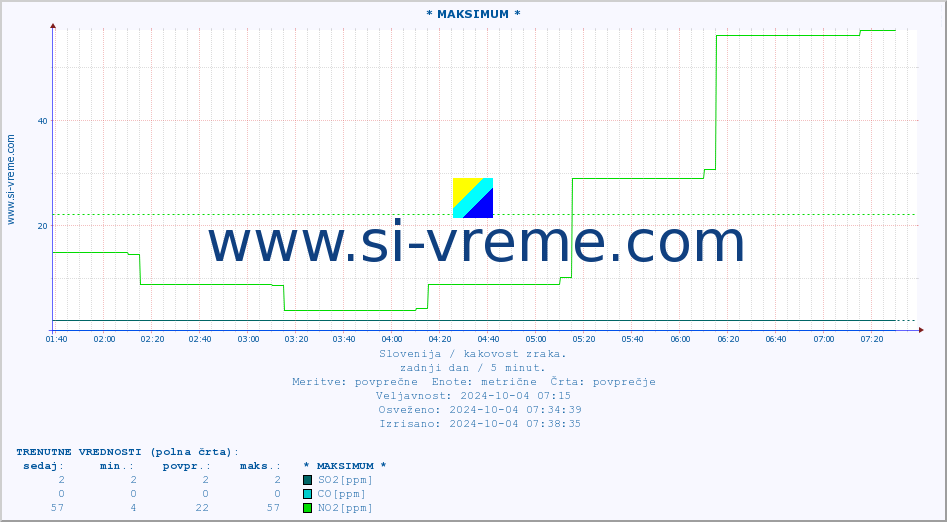 POVPREČJE :: * MAKSIMUM * :: SO2 | CO | O3 | NO2 :: zadnji dan / 5 minut.