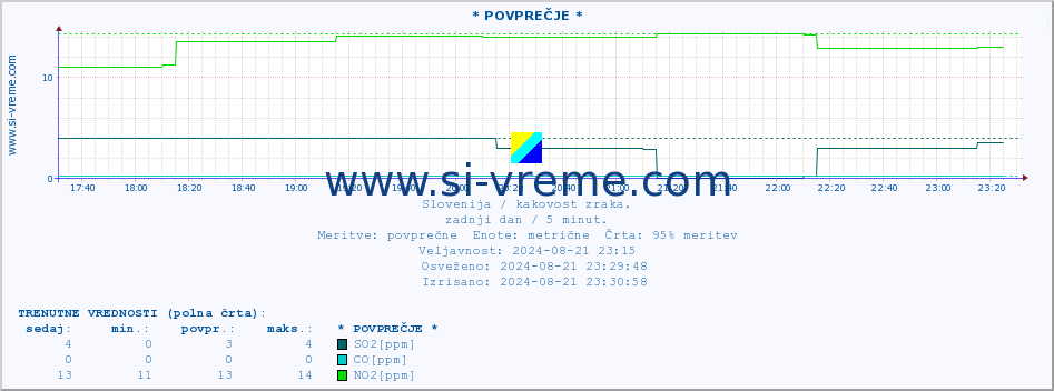 POVPREČJE :: * POVPREČJE * :: SO2 | CO | O3 | NO2 :: zadnji dan / 5 minut.