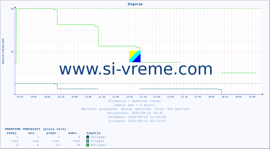 POVPREČJE :: Zagorje :: SO2 | CO | O3 | NO2 :: zadnji dan / 5 minut.