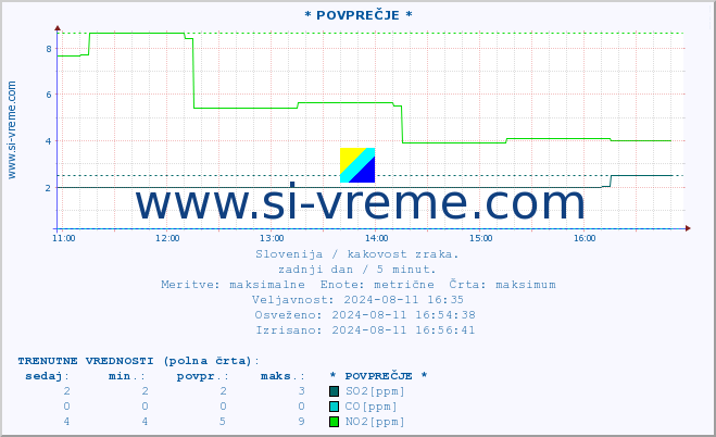 POVPREČJE :: * POVPREČJE * :: SO2 | CO | O3 | NO2 :: zadnji dan / 5 minut.