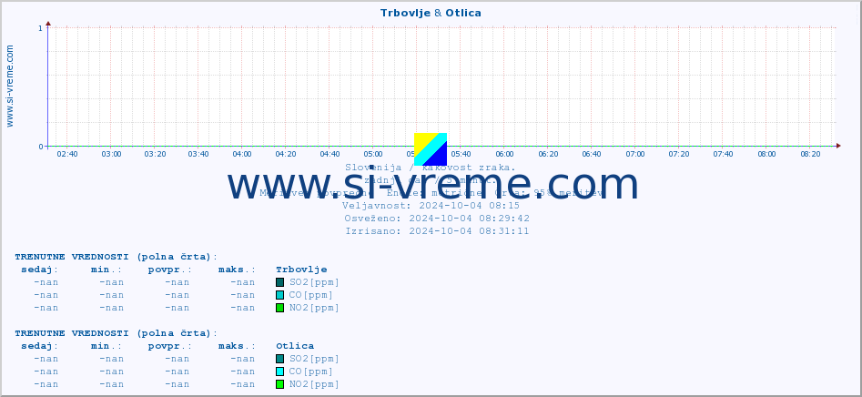 POVPREČJE :: Trbovlje & Otlica :: SO2 | CO | O3 | NO2 :: zadnji dan / 5 minut.