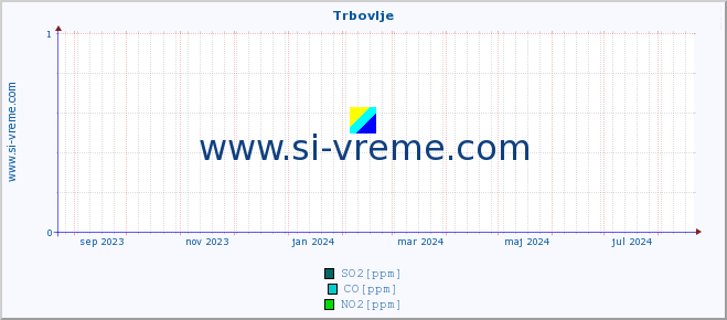 POVPREČJE :: Trbovlje :: SO2 | CO | O3 | NO2 :: zadnje leto / en dan.