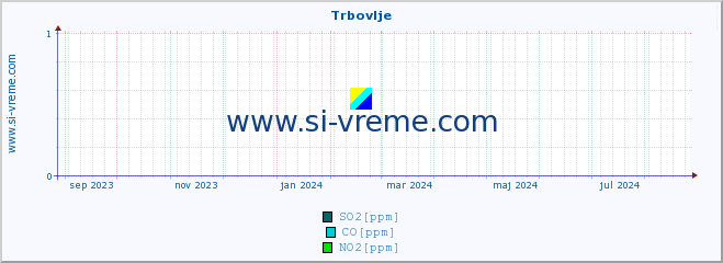 POVPREČJE :: Trbovlje :: SO2 | CO | O3 | NO2 :: zadnje leto / en dan.