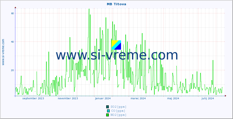 POVPREČJE :: MB Titova :: SO2 | CO | O3 | NO2 :: zadnje leto / en dan.