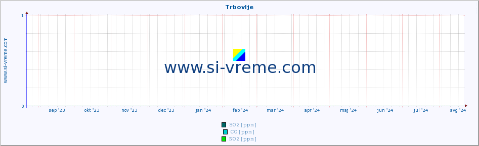 POVPREČJE :: Trbovlje :: SO2 | CO | O3 | NO2 :: zadnje leto / en dan.