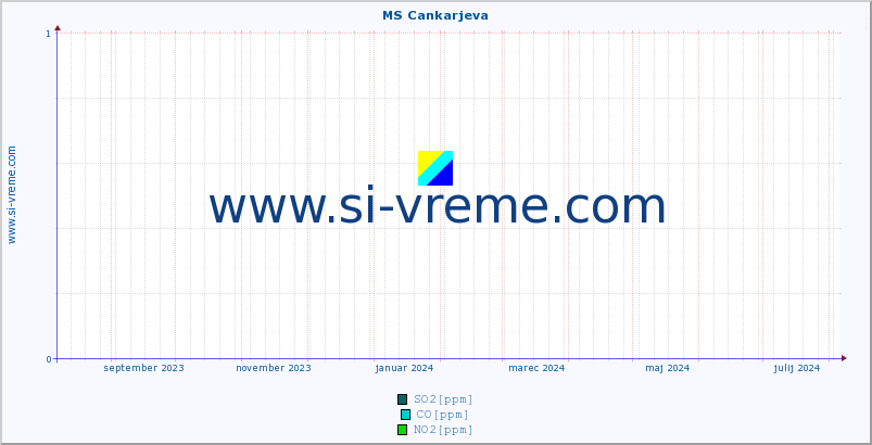 POVPREČJE :: MS Cankarjeva :: SO2 | CO | O3 | NO2 :: zadnje leto / en dan.