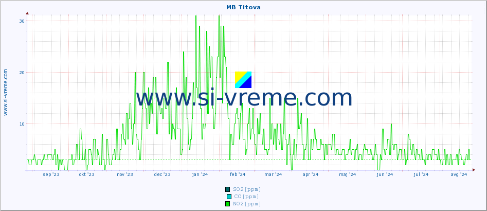 POVPREČJE :: MB Titova :: SO2 | CO | O3 | NO2 :: zadnje leto / en dan.