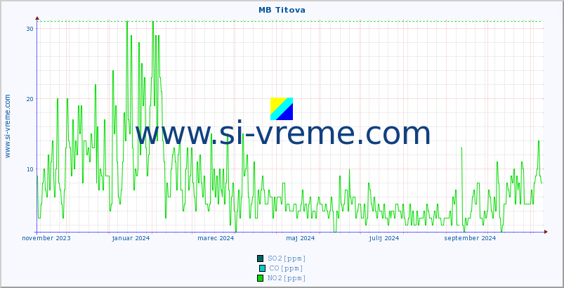 POVPREČJE :: MB Titova :: SO2 | CO | O3 | NO2 :: zadnje leto / en dan.