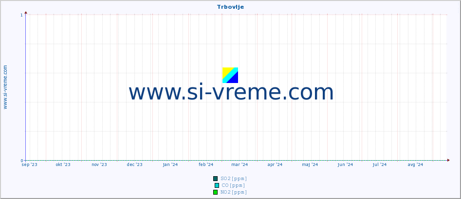 POVPREČJE :: Trbovlje :: SO2 | CO | O3 | NO2 :: zadnje leto / en dan.