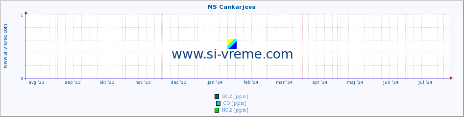 POVPREČJE :: MS Cankarjeva :: SO2 | CO | O3 | NO2 :: zadnje leto / en dan.